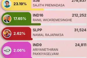 2024 ஜனாதிபதி தேர்தலில் இதுவரை அநுர குமார திசாநாயக்க முன்னணியில் உள்ளார்.